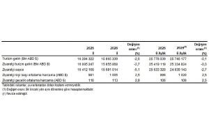 Turizm İstatistikleri, II. Çeyrek: Nisan-Haziran, 2026