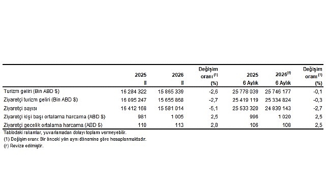 Turizm İstatistikleri, II. Çeyrek: Nisan-Haziran, 2026
