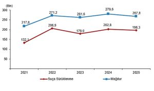 Güvenlik Birimine Gelen veya Getirilen Çocuk İstatistikleri, 2025